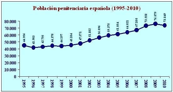Evolución de la población penitenciaria española 7 Evolución de la población penitenciaria española