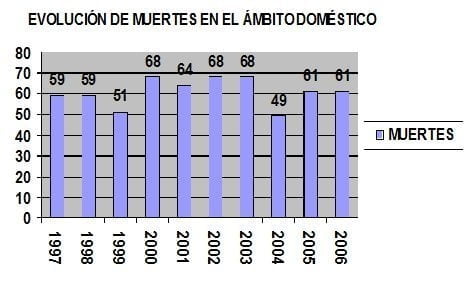 La violencia doméstica, una lacra social olvidada