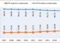 La evolución de la justicia juvenil en España 4 Hombres y mujeres condenados (%)